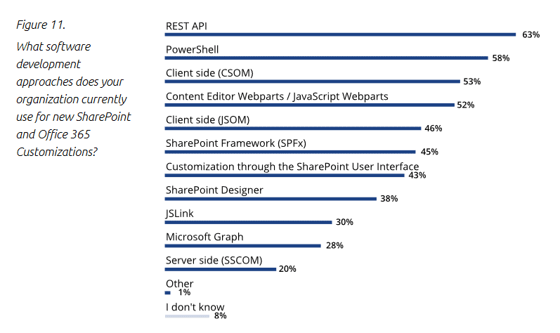 SharePoint Development Models in use in 2018